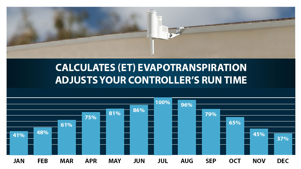 Calculates (ET) Evapotranspiration adjusts your controller's run time