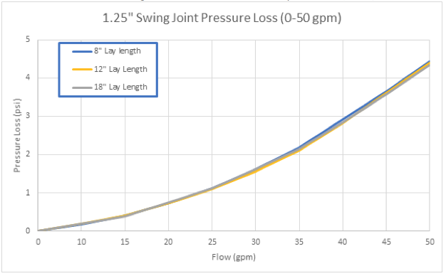 1.25" Swing Joint Pressure Loss Chart