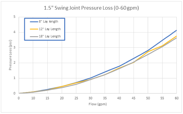1.5" Swing Joint Pressure Loss Chart