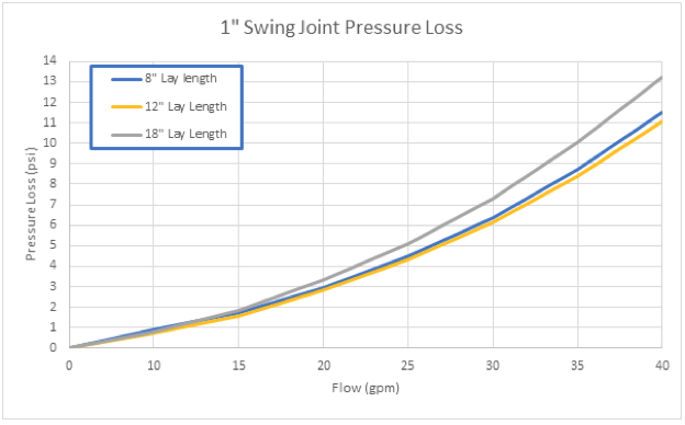 1" Swing Joint Pressure Loss Chart